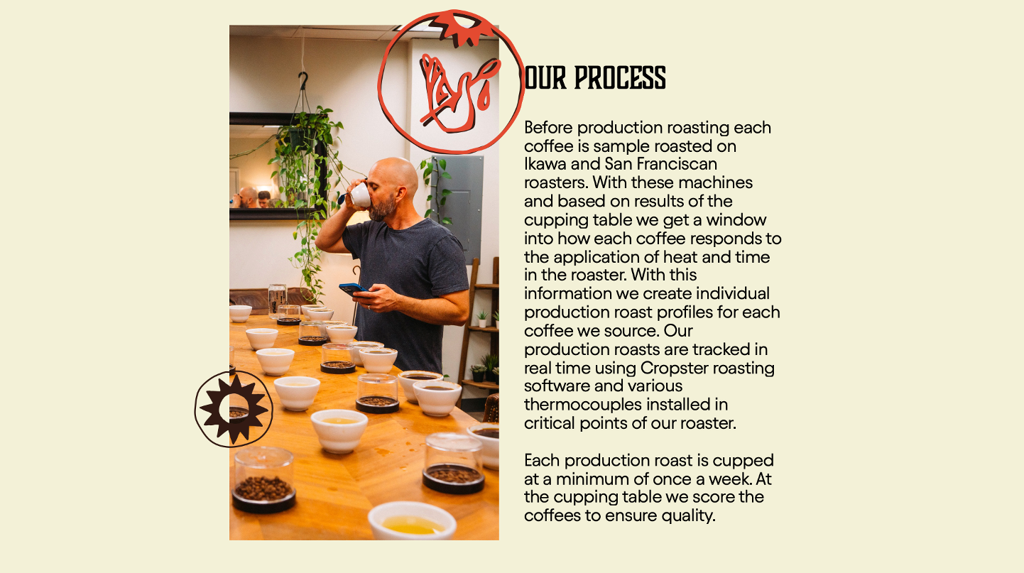 Image describing our process - sample roasts with Ikawa and San Franciscan roasters - cup sample roasts - create production roast profile based on sample roast cupping results - use Cropster to gather roasting and cupping data - cup each production roast at least once weekly to ensure consistency and quality