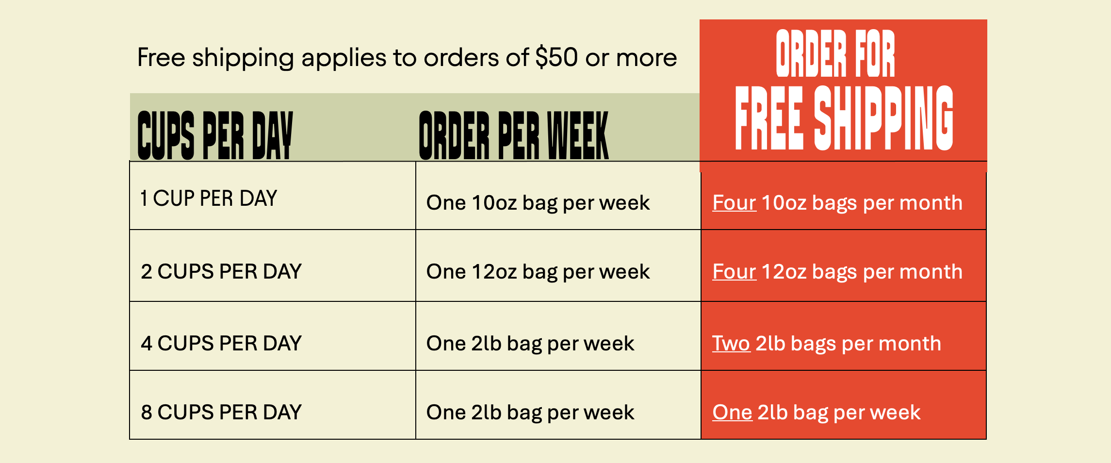 Chart detailing free shipping conditions for different daily cup consumption levels.